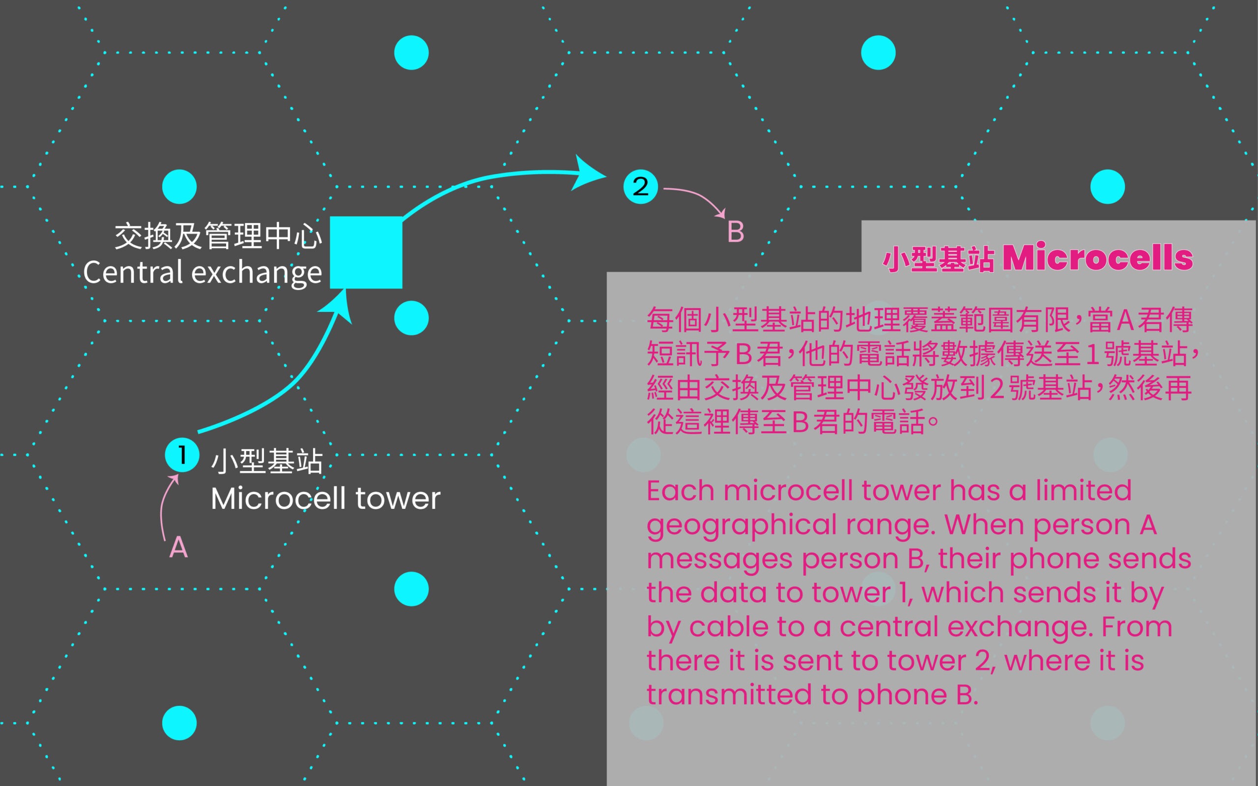 Microcell towers explained 小型基站圖解