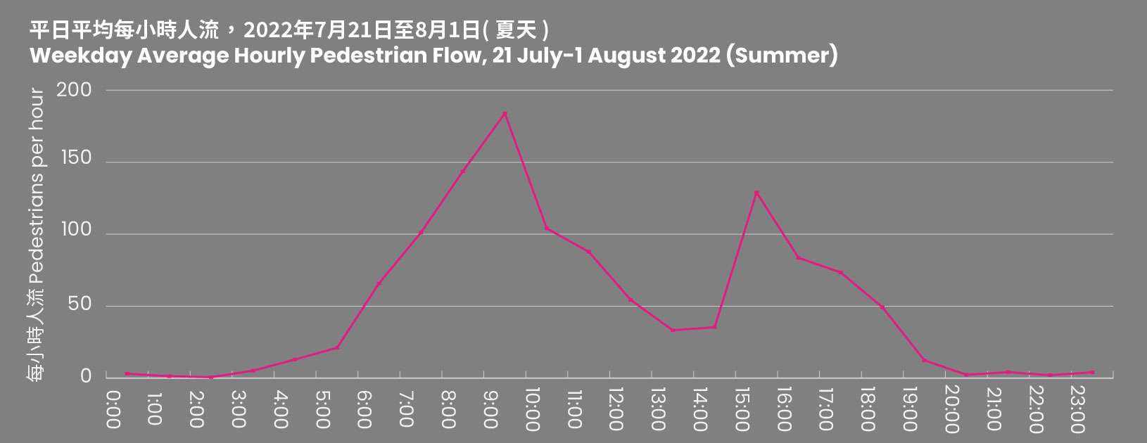 The pedestrian count figures from all four sensors on Bishop Hill during the summer 2022 study period. 2022年夏季研究期間，主教山上的人流感應器所獲得平日每小時人流的平均值的總和的數據