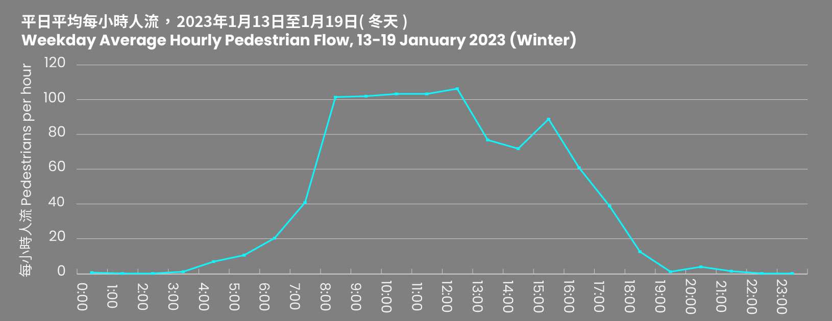 The pedestrian count figures from all four sensors on Bishop Hill during the winter 2022-23 study periods. 2022-2023年冬季研究期間，主教山上的人流感應器所獲得平日每小時人流的平均值的總和的數據