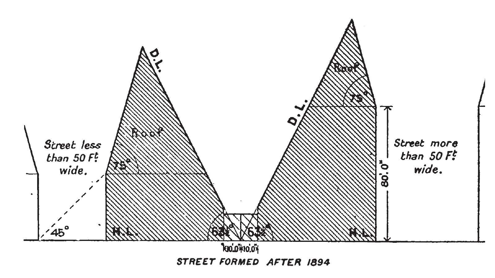 Diagram illustrating maximum heights of buildings, London Building Act, 1894. A shallower angle was mandated in the rear to provide better ventilation to kitchens and bathrooms. 《倫敦建築法令》（1894）中以圖則說明建築物的高度限制。建築物後方的規定角度比較淺，以確保廚房和浴室有更好的通風。