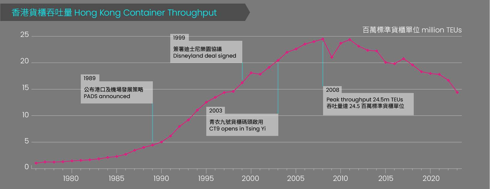 Hong Kong Container Throughput (projection made in 1988) 香港貨櫃吞吐量（1988年的預測）