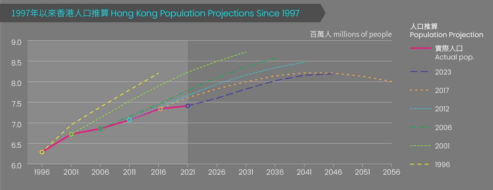 Hong Kong population projections since 1997 1997年以來香港人口推算